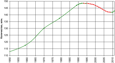 Population_of_Russia-rus.PNG